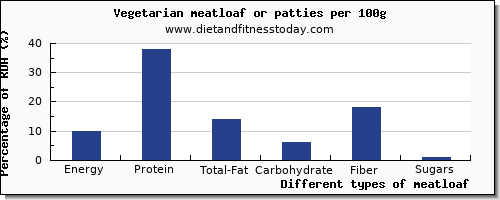 nutritional value and nutrition facts in meatloaf per 100g